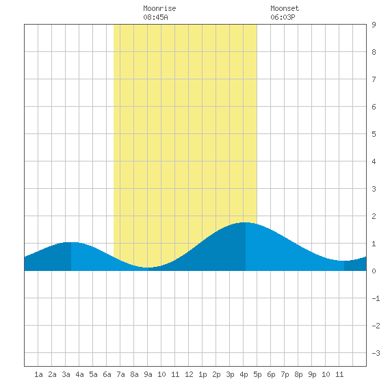 Barren Island tide chart for Sunday, November 3, 2024