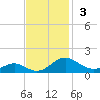 Barren Island tide chart for Sunday, November 3, 2024