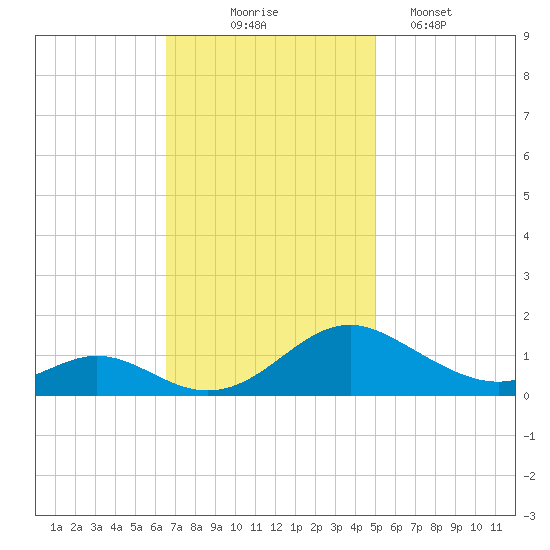 Barren Island tide chart for Monday, November 4, 2024