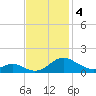 Barren Island tide chart for Monday, November 4, 2024
