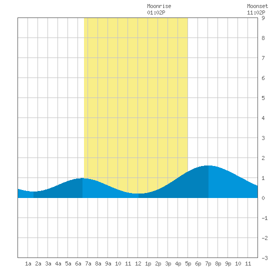 Barren Island tide chart for Friday, November 8, 2024
