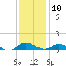 Barren Island tide chart for Tuesday, December 10, 2024