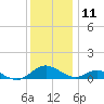 Barren Island tide chart for Wednesday, December 11, 2024