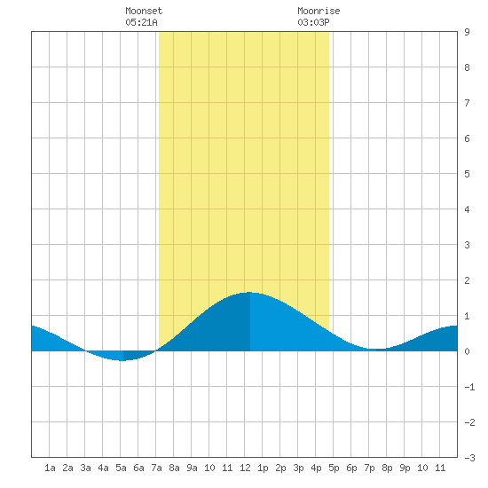 Barren Island tide chart for Friday, December 13, 2024