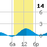 Barren Island tide chart for Saturday, December 14, 2024