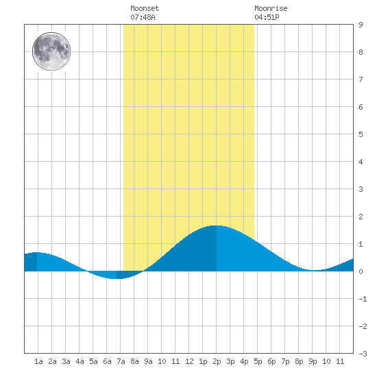 Barren Island tide chart for Sunday, December 15, 2024