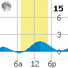 Barren Island tide chart for Sunday, December 15, 2024