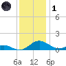 Barren Island tide chart for Sunday, December 1, 2024