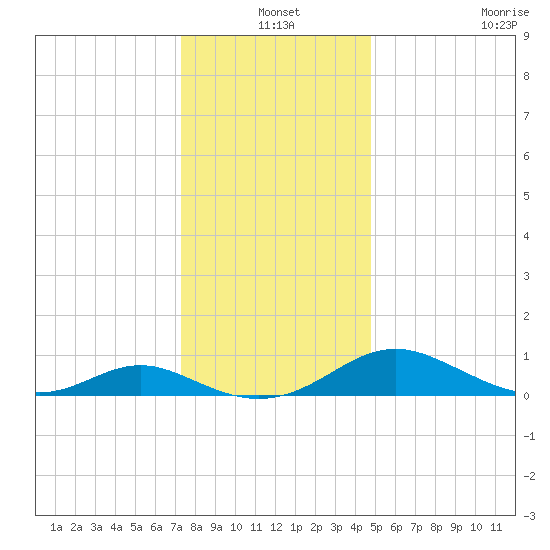 Barren Island tide chart for Friday, December 20, 2024