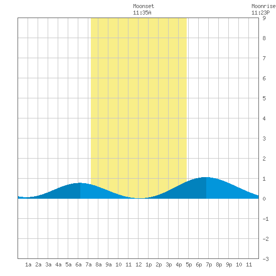 Barren Island tide chart for Saturday, December 21, 2024