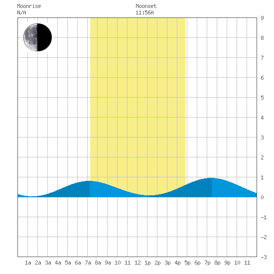 Barren Island tide chart for Sunday, December 22, 2024