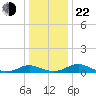 Barren Island tide chart for Sunday, December 22, 2024