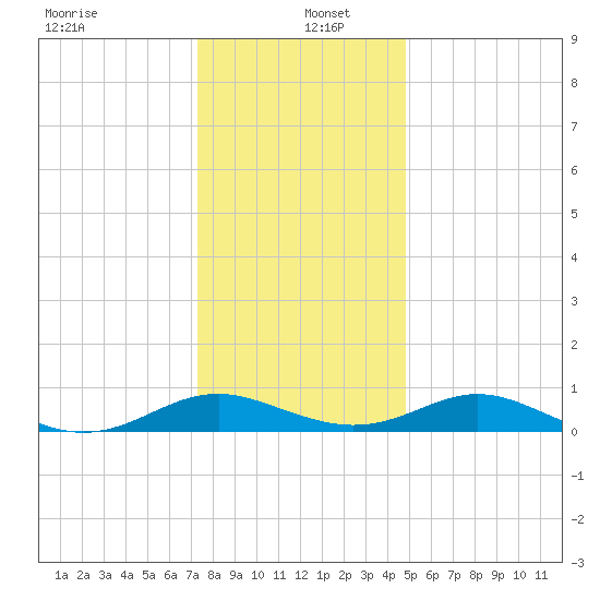 Barren Island tide chart for Monday, December 23, 2024