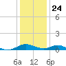 Barren Island tide chart for Tuesday, December 24, 2024