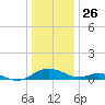 Barren Island tide chart for Thursday, December 26, 2024