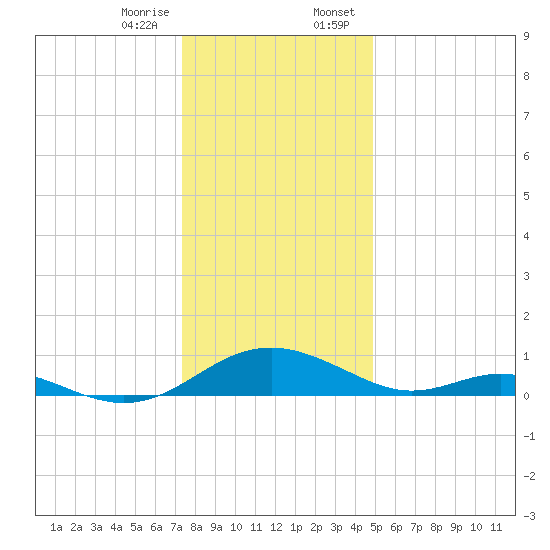 Barren Island tide chart for Friday, December 27, 2024