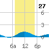 Barren Island tide chart for Friday, December 27, 2024