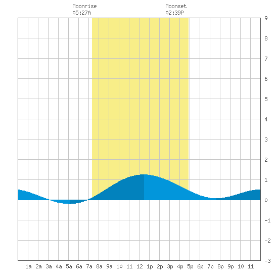 Barren Island tide chart for Saturday, December 28, 2024