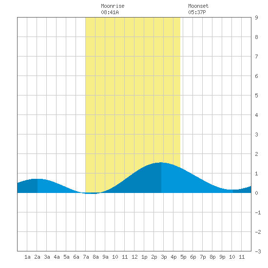 Barren Island tide chart for Monday, December 2, 2024
