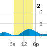 Barren Island tide chart for Monday, December 2, 2024