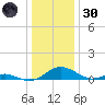Barren Island tide chart for Monday, December 30, 2024