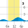 Barren Island tide chart for Tuesday, December 3, 2024