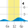 Barren Island tide chart for Wednesday, December 4, 2024