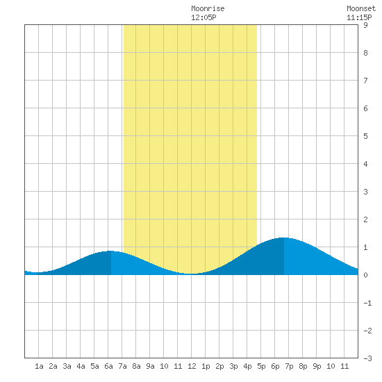 Barren Island tide chart for Saturday, December 7, 2024