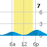 Barren Island tide chart for Saturday, December 7, 2024