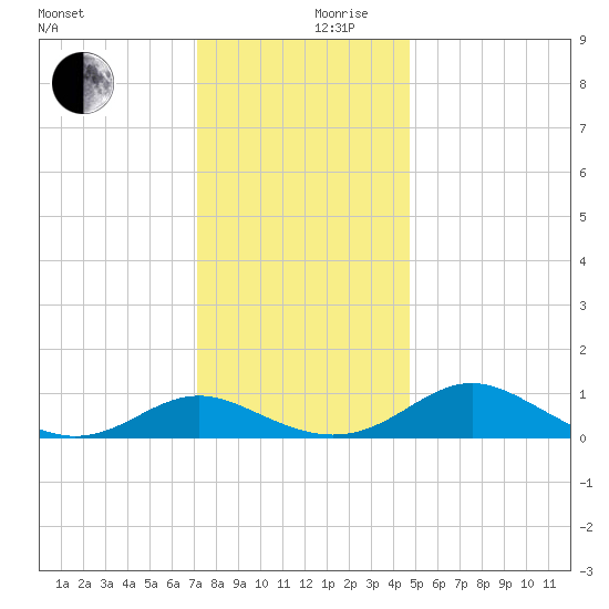 Barren Island tide chart for Sunday, December 8, 2024