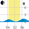 Barren Island tide chart for Sunday, December 8, 2024