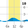 Barren Island tide chart for Friday, January 10, 2025