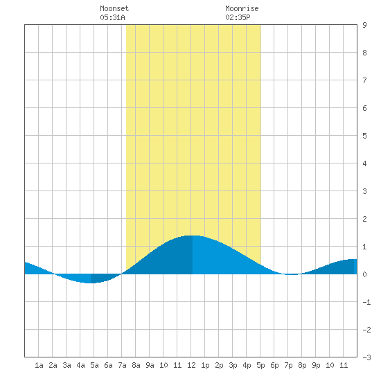 Barren Island tide chart for Saturday, January 11, 2025