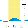 Barren Island tide chart for Saturday, January 11, 2025