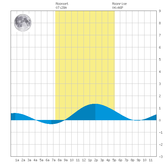 Barren Island tide chart for Monday, January 13, 2025