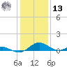 Barren Island tide chart for Monday, January 13, 2025