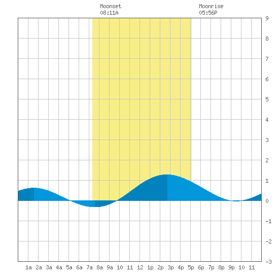 Barren Island tide chart for Tuesday, January 14, 2025