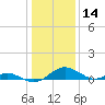 Barren Island tide chart for Tuesday, January 14, 2025