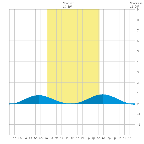 Barren Island tide chart for Sunday, January 19, 2025