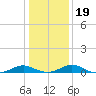 Barren Island tide chart for Sunday, January 19, 2025
