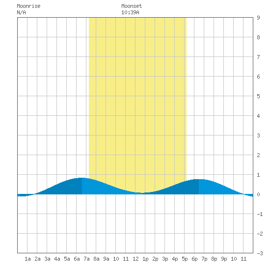 Barren Island tide chart for Monday, January 20, 2025