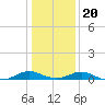 Barren Island tide chart for Monday, January 20, 2025