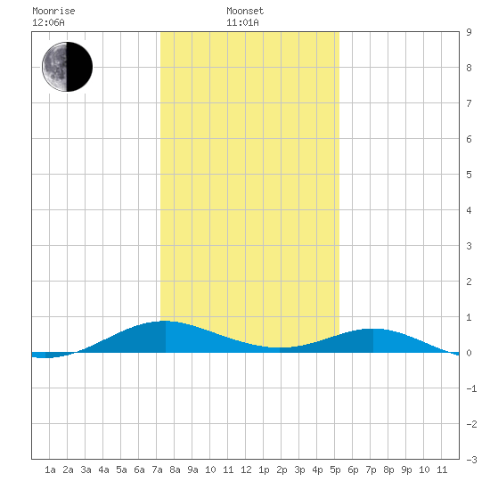 Barren Island tide chart for Tuesday, January 21, 2025