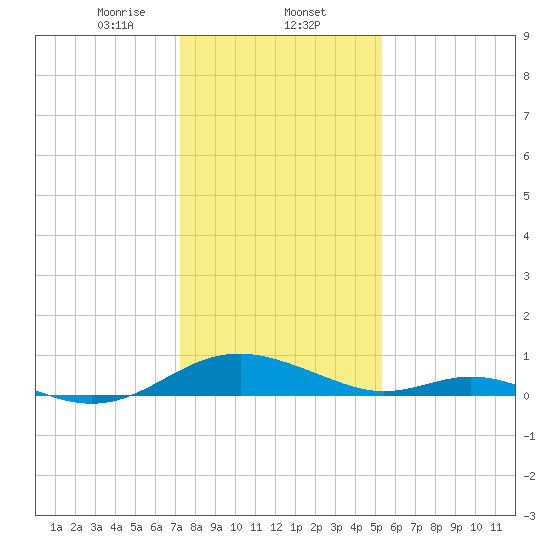 Barren Island tide chart for Friday, January 24, 2025