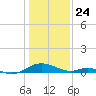 Barren Island tide chart for Friday, January 24, 2025