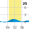 Barren Island tide chart for Saturday, January 25, 2025