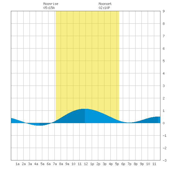 Barren Island tide chart for Sunday, January 26, 2025