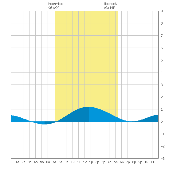 Barren Island tide chart for Monday, January 27, 2025