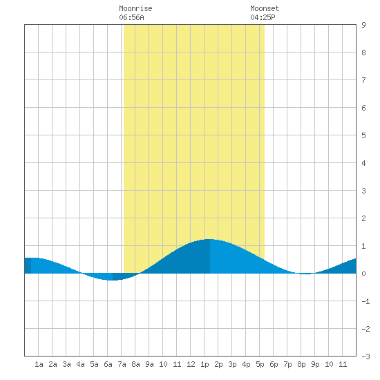 Barren Island tide chart for Tuesday, January 28, 2025