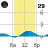Barren Island tide chart for Wednesday, January 29, 2025
